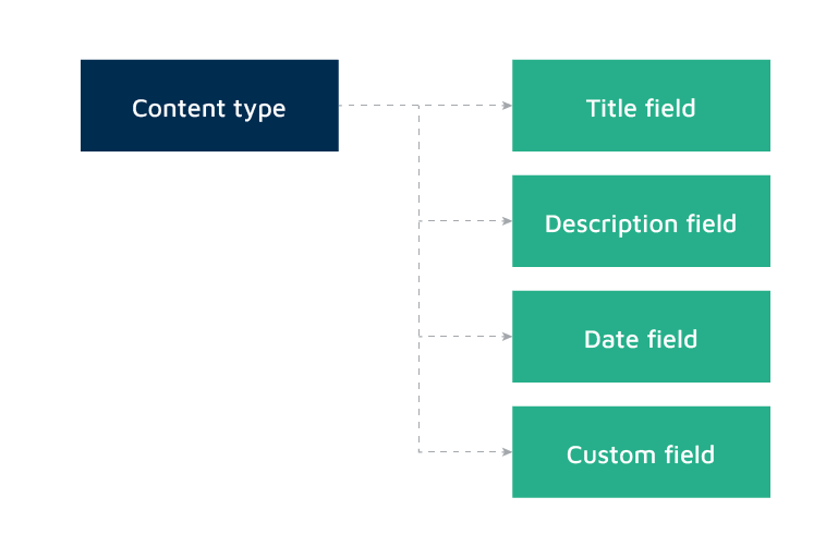 Content types